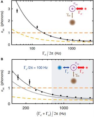 Ground-state cooling in cavity optomechanical systems